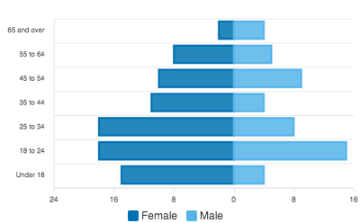 Data Chart